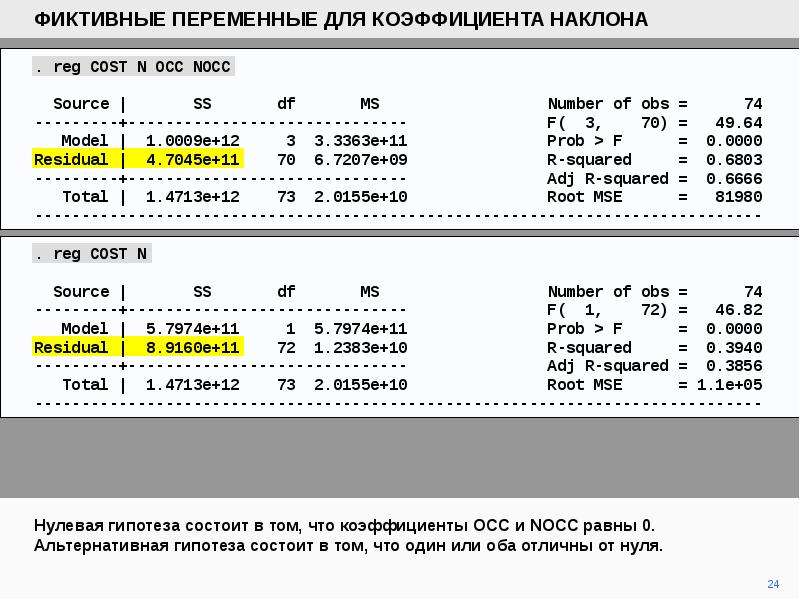 Коэффициенты наклона. Фиктивные переменные гипотезы. Нулевая и альтернативная гипотезы. Переменные для выьоркив скл. Коэффициент наклона.