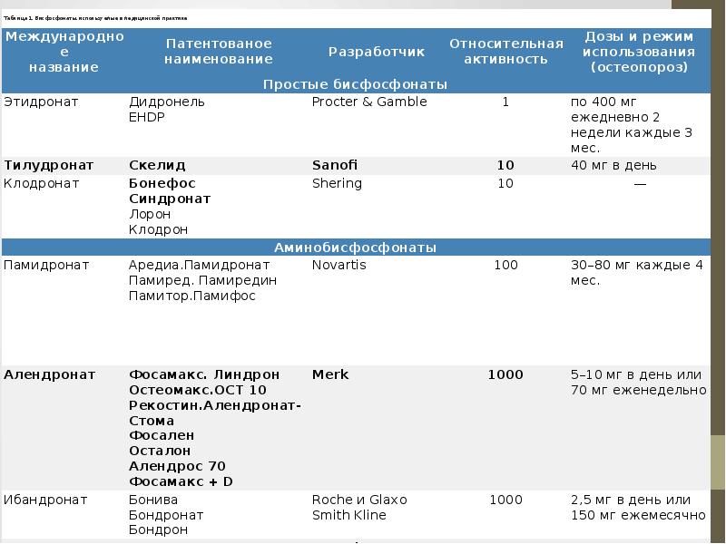 Бисфосфонаты препараты