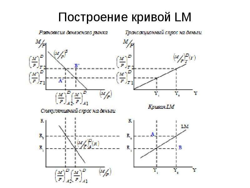 На рисунке показаны кривые is и lm