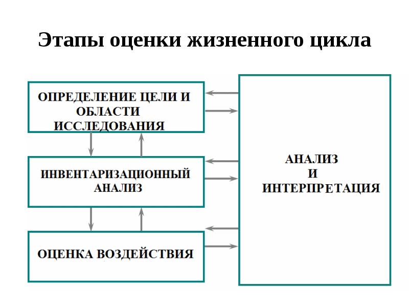 Цикл оценки. Метод оценки жизненного цикла. Стадии оценки жизненного цикла. Алгоритм оценки жизненного цикла. Функциональная единица оценки жизненного цикла.