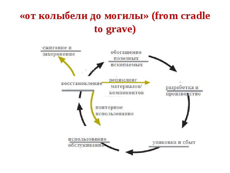 Цикл оценки. Жизненный цикл продукта от колыбели до могилы. Концепция Cradle to Grave. Жизненный цикл алюминия. Жизненный цикл продукции Cradle-to-Grave.