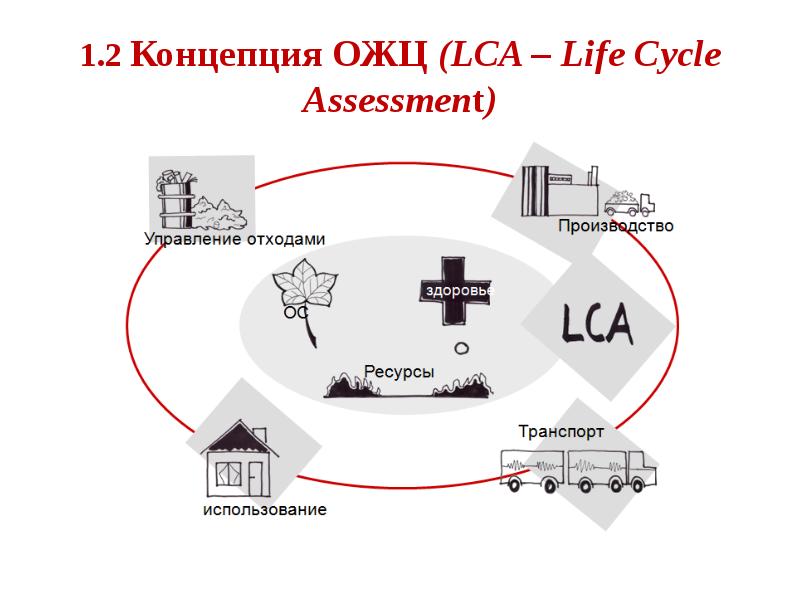 Цикл оценки. Оценка жизненного цикла. LCA анализ жизненного цикла. Стадии ОЖЦ.