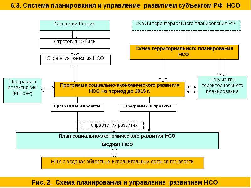 Территориальные управления городов. Система регионального управления. Система регионального управления в РФ. Субъекты регионального управления и территориального планирования.. Системы территориального управления в РФ.