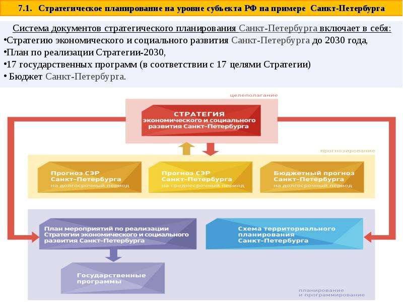 Управление проектами территориального развития