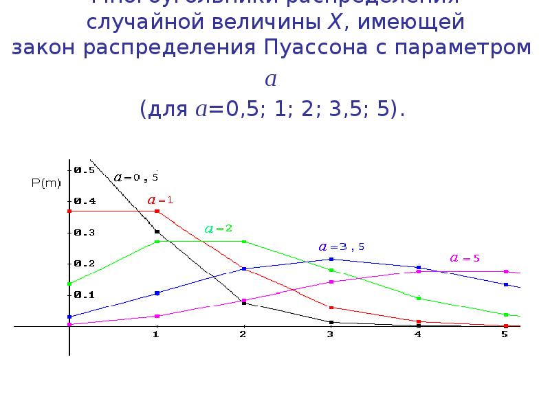 Многоугольник распределения и график функции распределения