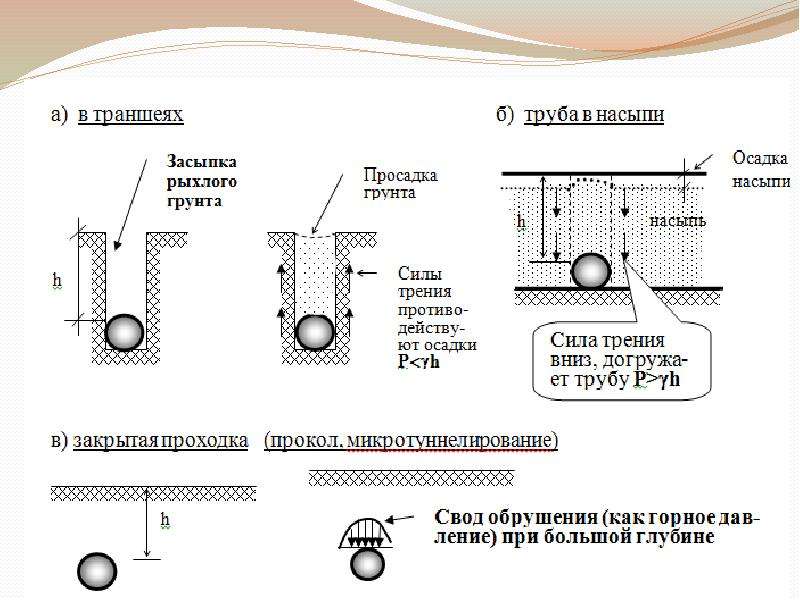 Определение давления связного грунта на вертикальную подпорную стенку