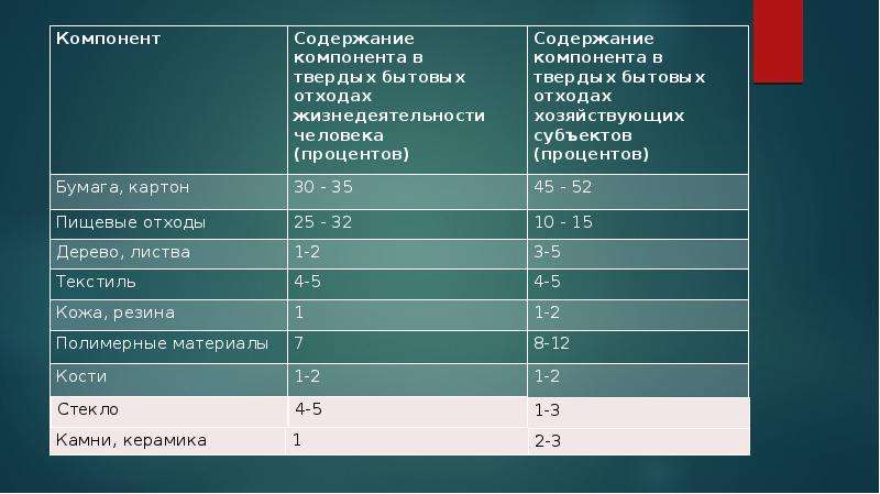 Утилизация бытовых и промышленных отходов в Краснодарском крае, слайд 3