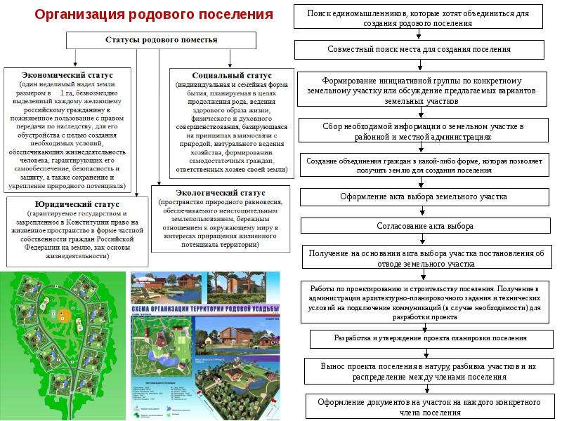 Природные ведение. Планирование использования земель поселения. Акт выбора земельного участка. Проект родовых организаций. Потенциал использования земельного участка.