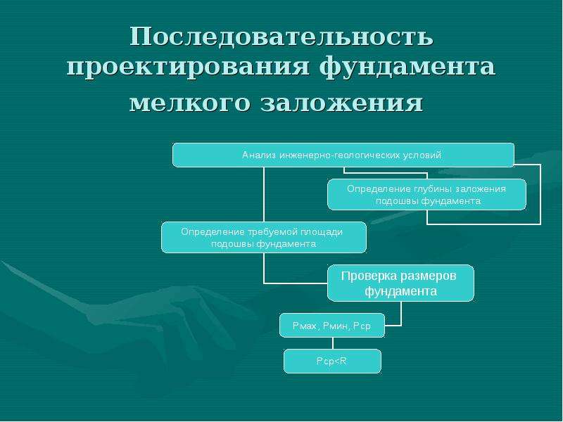 Последовательность проекта. Последовательность проектирования фундаментов мелкого заложения. Последовательность проектирования. Порядок проектирования оснований и фундаментов. Последовательность проектирования оснований и фундаментов.