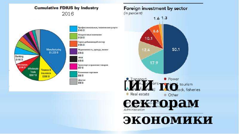 ПИИ по секторам экономики