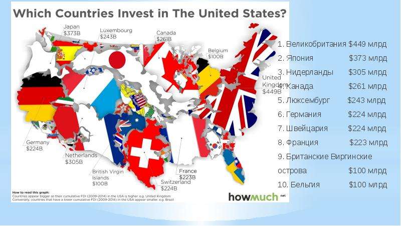 Участие США в международном движении капитала, слайд 9