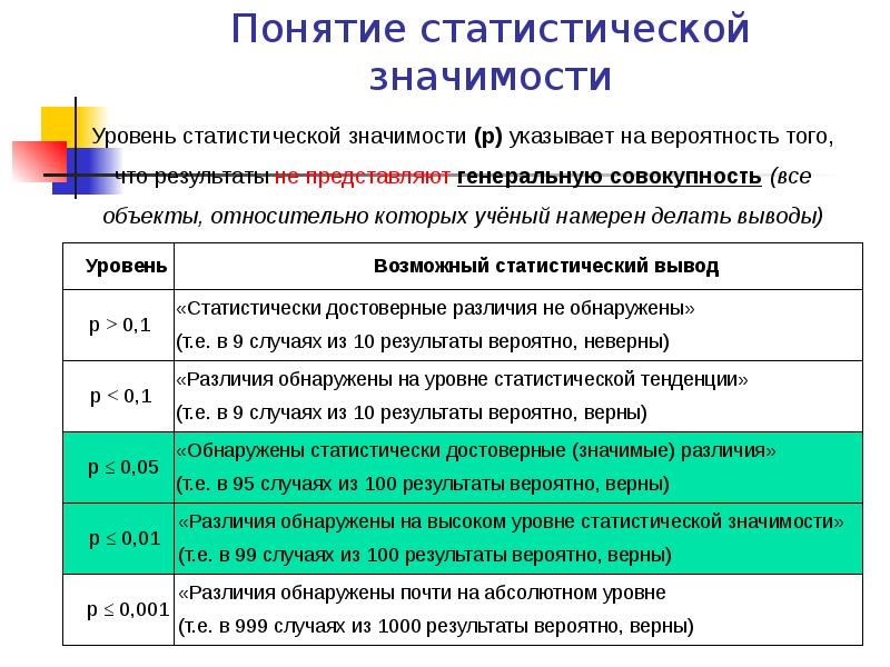 Определить значение уровня. Статистические значимые различия. Понятие статистической значимости. Статистическая значимость. Статически значимые различия.