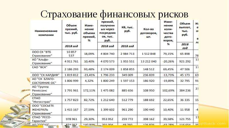 Страхование финансовых рисков заемщика. Финансовые риски страхование. Страхование финансовых рисков страховые риски. Страхование предпринимательских рисков статистика. Динамика страхования финансовых рисков.