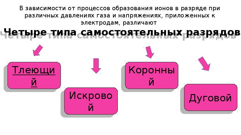 Презентация виды газовых разрядов