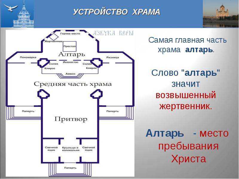 Устройство храма. Схема алтаря православного храма. Алтарь в церкви устройство. Алтарь в церкви план. С устройство храма.