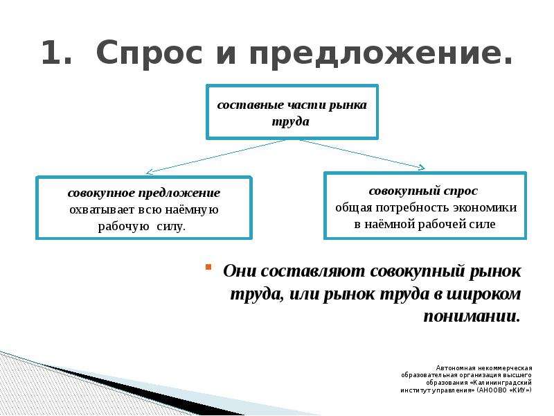 Спрос и предложение на рынке труда презентация