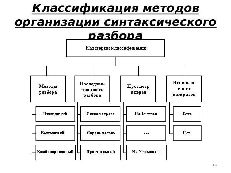 Категории классификации. Классификация методов синтаксического разбора. Разбор метода нисходящего анализа. Градация категорий юристов. Градация категорий геодезистов.