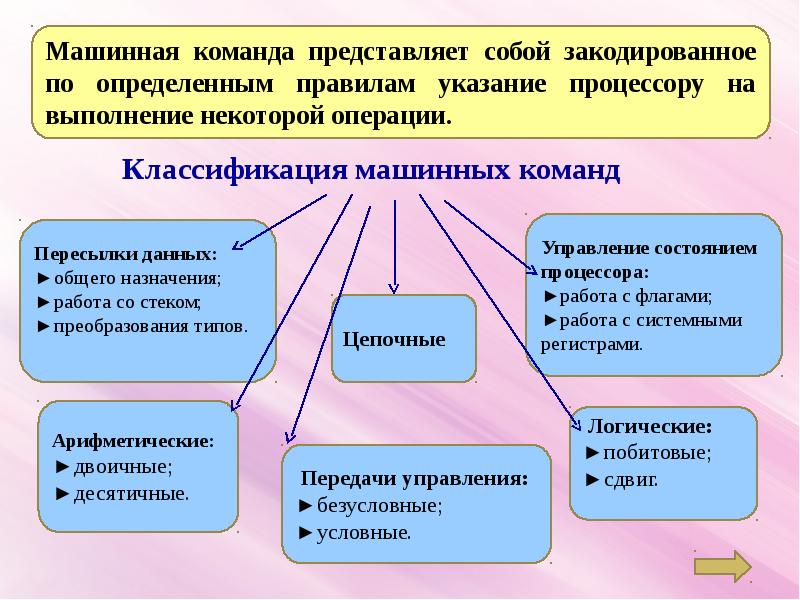 Виды команд какие