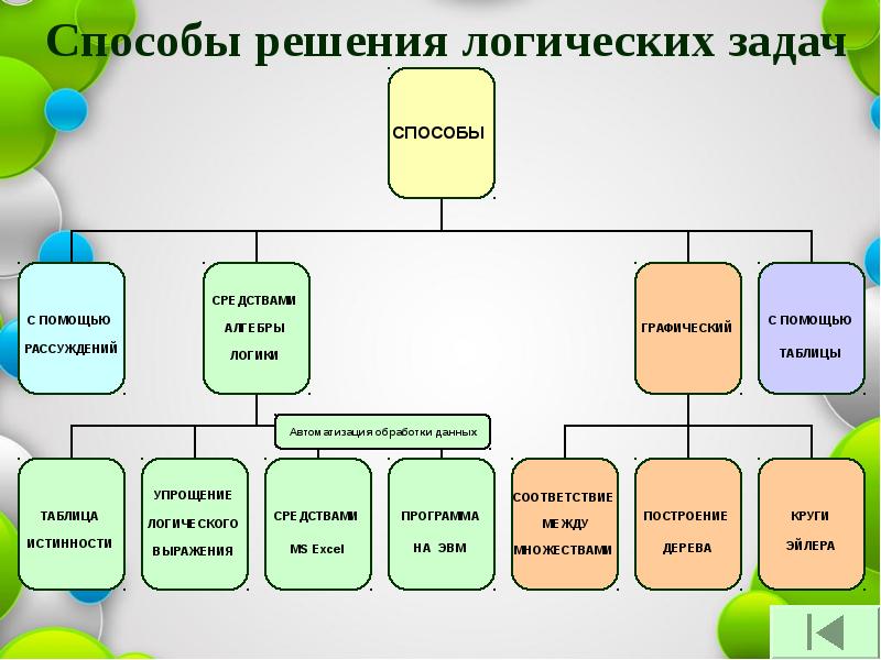 Способы решения