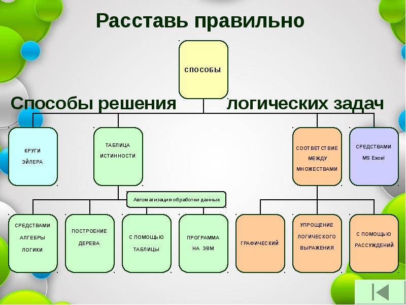 Презентация на тему логические задачи и способы их решения