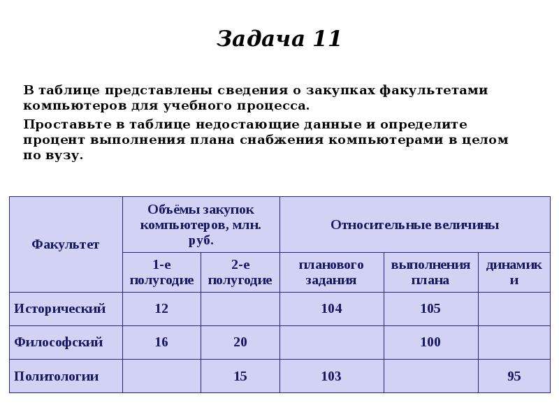 В таблице представлены расходы