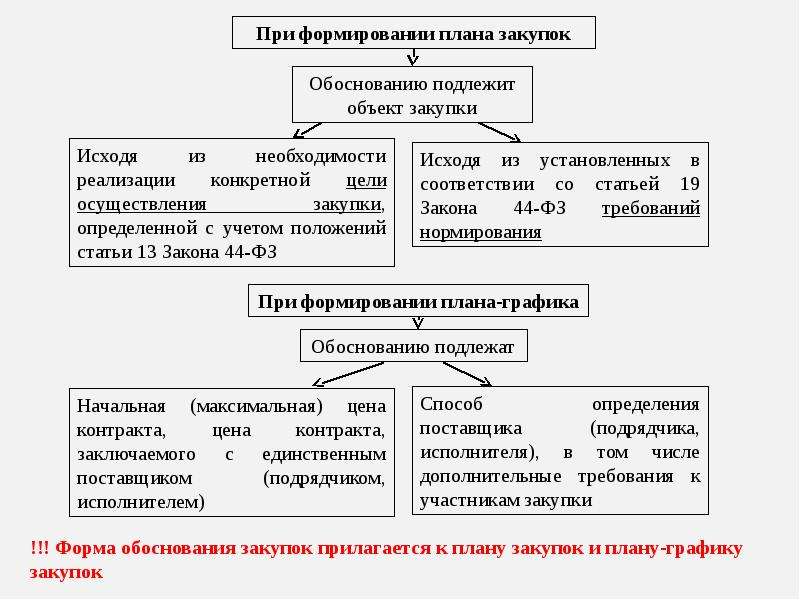 Планы графики закупок подлежат изменению при необходимости