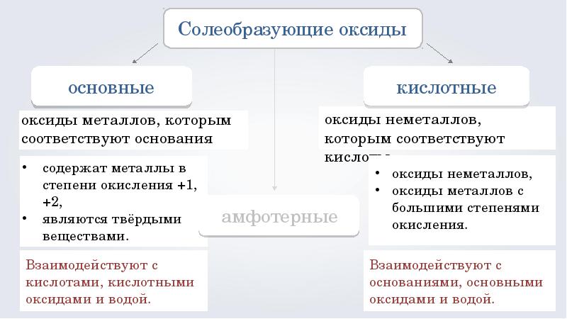 Формула оксидов металлов и неметаллов. Солеобразующие металлы. Солеобразующие оксиды реакции. Солеобразующие основания. Солеобразующие оксиды неметаллов.