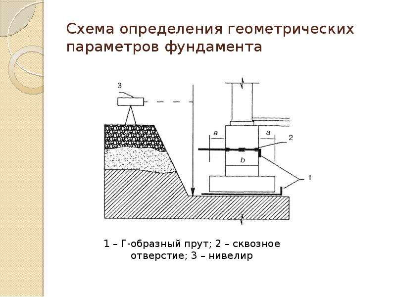 Обследование оснований. Геометрические параметры фундаментов. Назовите основные геометрические параметры фундамента?. Схема проверки фундамента. Обследование оснований и фундаментов.