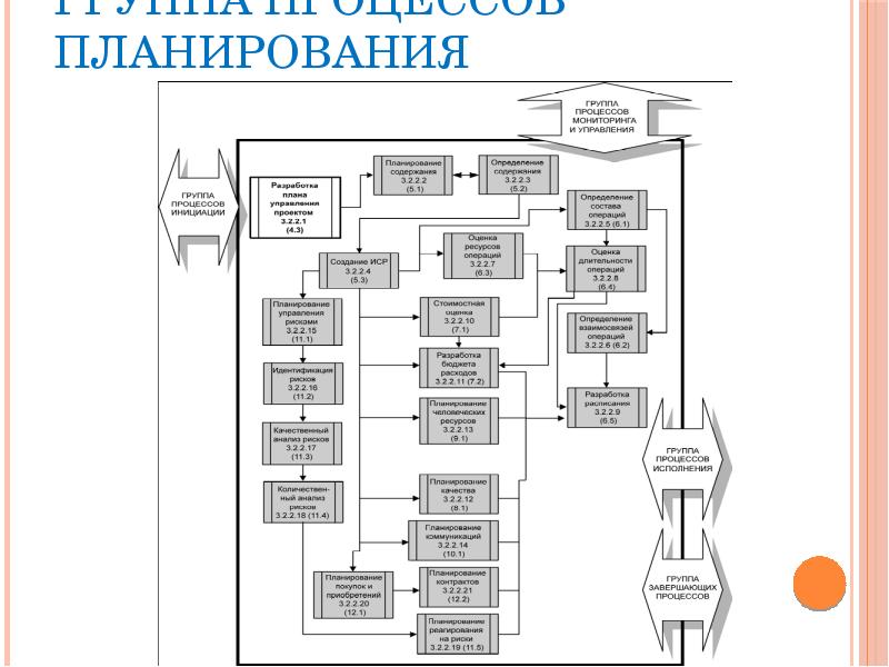 Группа процессов планирования