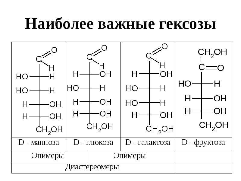 Гексоза это. Формула гексозы структурная. Гексозы Глюкоза формула. Формулы молекул гексозы. С6 гексозы.