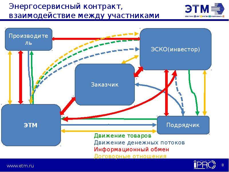 Компания контракт. Энергосервисный контракт. Энергосервисный договор что это такое. Схема энергосервисного контракта. Энергосервисные контракты.