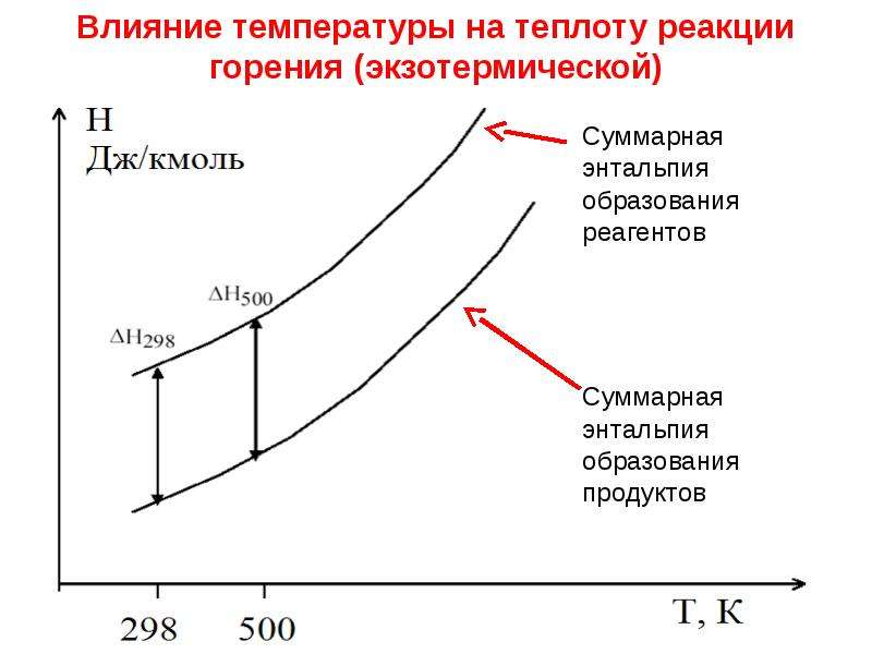 Тепло реакции. Графики зависимости энтальпии от температуры. Температурная зависимость энтальпии реакции.. График энтальпии от температуры. График изменения энтальпии от температуры.