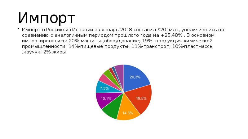 Экономика испании презентация