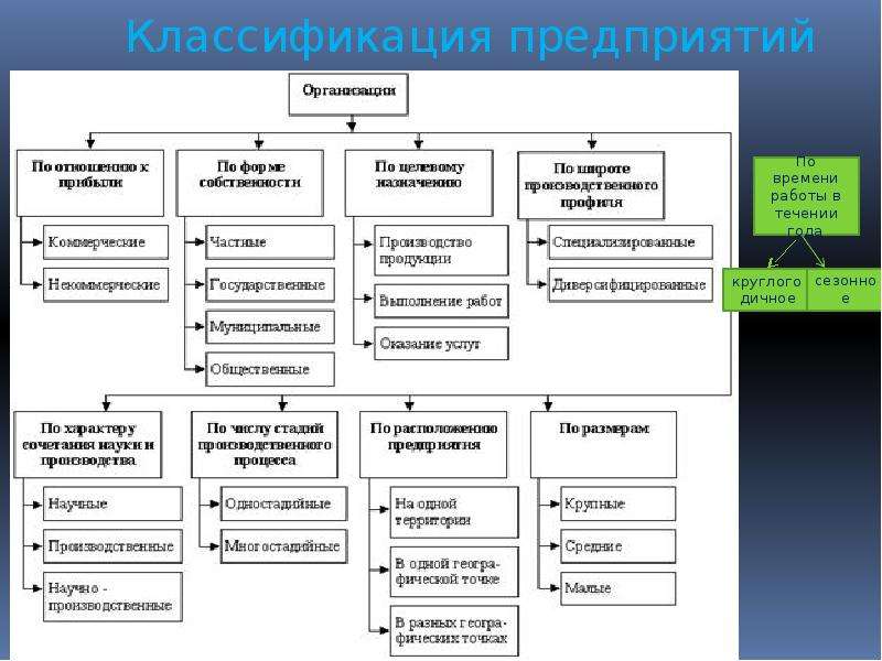 По видам деятельности организации подразделяются. Классификация предприятий в экономике схема. Схема по основным признакам классификации предприятий. Классификация предприятий по формам собственности. Классификация предприятий по масштабам деятельности.