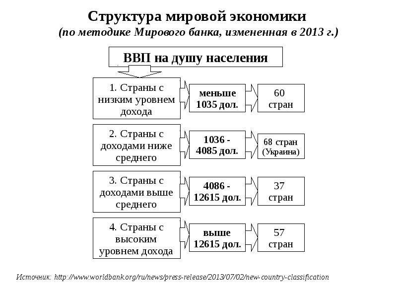 Структура мировой экономики. Структура Всемирного банка схема. Структура мирового банка. Структура управления Всемирного банка. Организационная структура Всемирного банка.