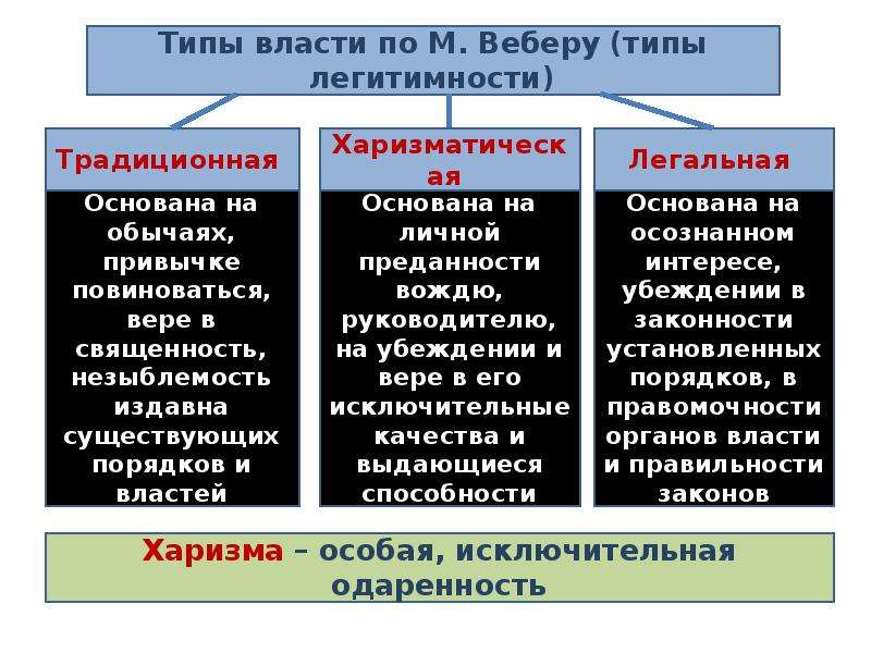 Виды власти. Политическая власть формы.