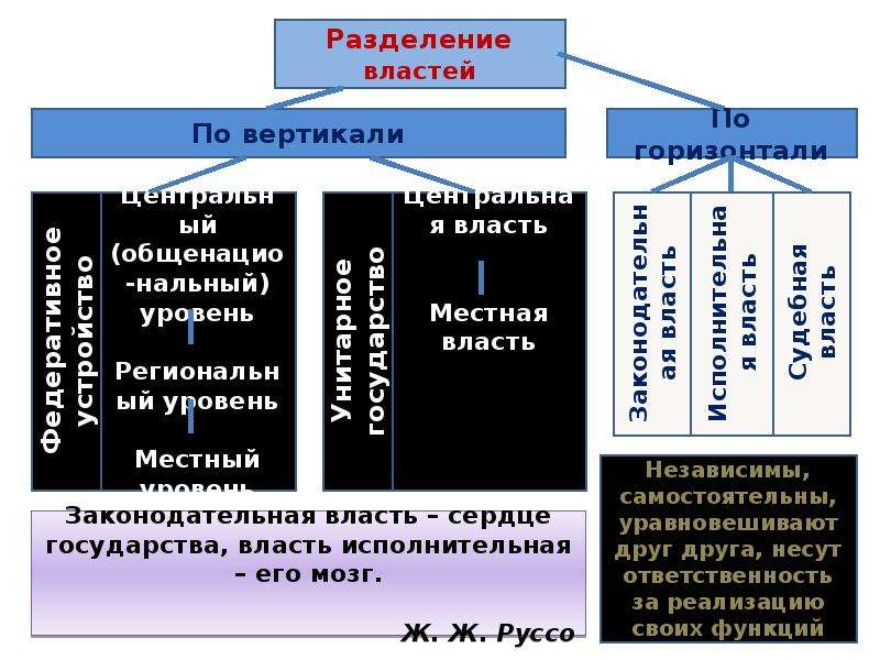 Какие виды власти