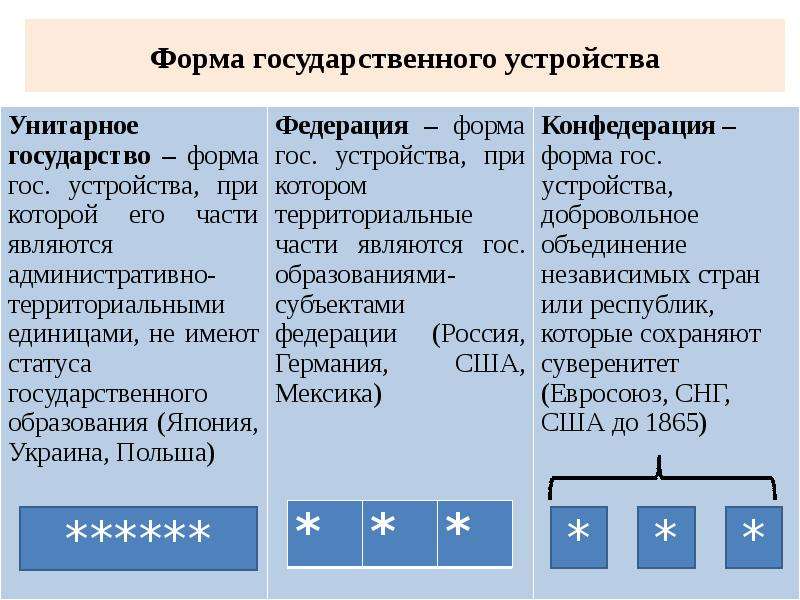 Унитарное виды. Форма государственного устройства понятие и виды. Форма государственного устройства термин. Характеристика форм государственного устройства. Форма гос устройства унитарное государство.