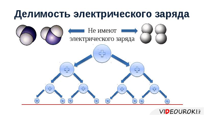 Делимость электрического заряда электрон