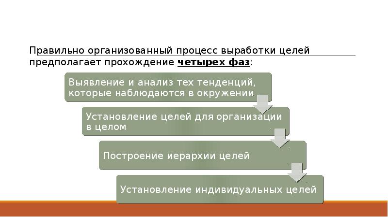 Выработка целей. Процесс выработки целей предполагает прохождение четырех фаз.. Процесс выработки целей для организации. Правильно организованный процесс выработки целей организации. Цели организации этапы выработки целей.