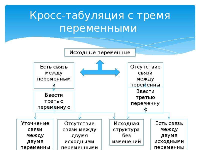 Связи переменных. Кросс табуляция. Кросстабуляция. Кросс-табуляция статистический метод.