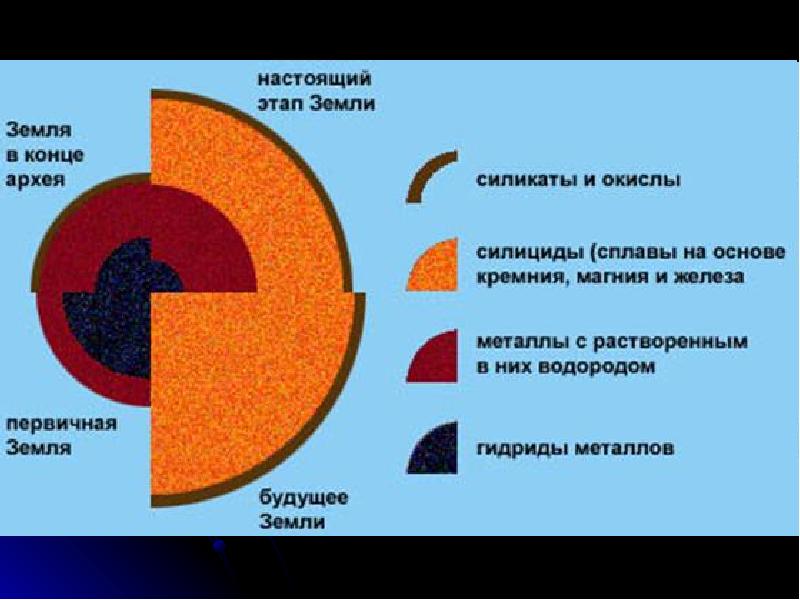 Этапы земли. Теория Ларина о гидридной земле. Гипотеза Ларина о гидридной земле. Металлогидридной теории строения земли. Теория гидридного ядра земли Ларина.