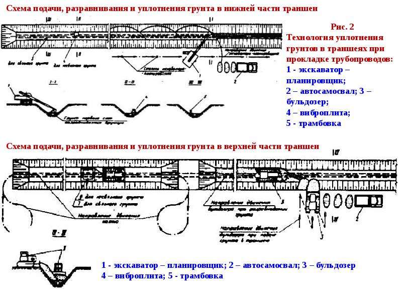 Уплотнение грунтов презентация