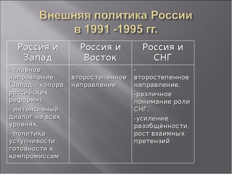 Геополитическое положение и внешняя политика россии в 1990 е годы презентация