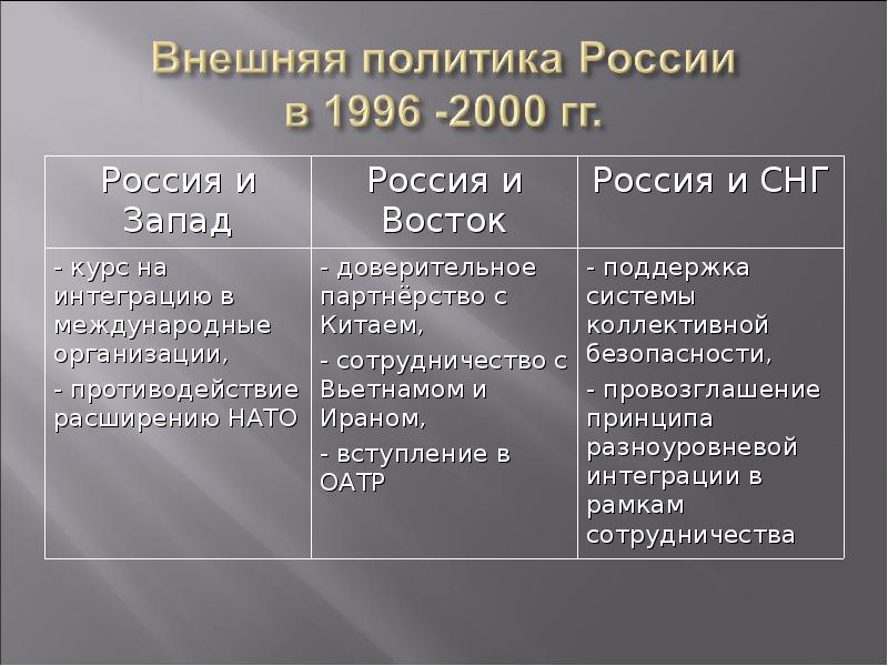 Геополитическое положение и внешняя политика в 1990 е гг презентация 11 класс