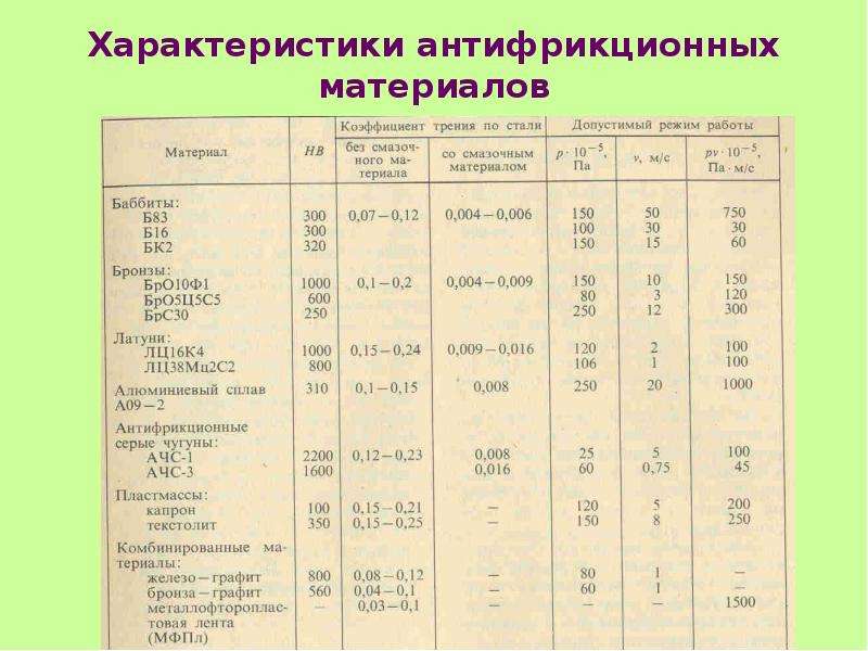 Характеристиками 26. Характеристика износостойких материалов. Основные группы антифрикционных материалов:. Антифрикционные материалы, основные свойства. Износостойкий материал на трение.