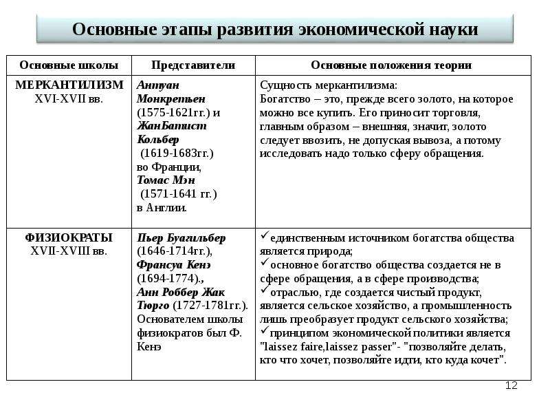 Основные этапы развития науки презентация