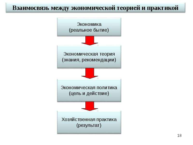 Возникновение и развитие экономической