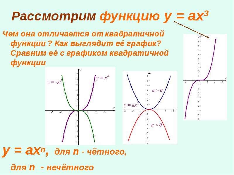 Квадратичная функция и ее график