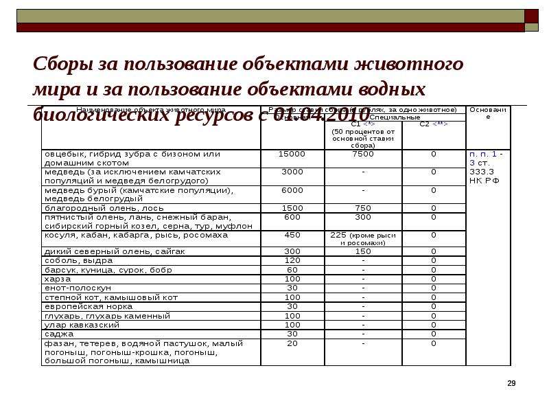 Сбор за пользование водными. Сборы за пользование объектами животного мира. Сборы за пользование объектами водных биологических ресурсов. Ставки сбора за пользование объектами водных биологических ресурсов. Ставки сбора за пользование объектами животного мира в 2020.